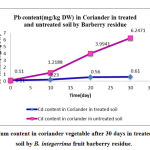 Figure 3: Cadmium content in coriander vegetable after 30 days in treated and untreated soil by B. integerrima fruit barberry residue