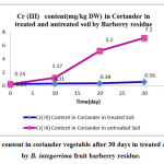 Figure 4 :Cr (III) content in coriander vegetable after 30 days in treated and untreated soil by B. integerrima fruit barberry residue.