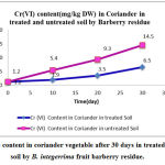 Figure 5 : Cr (VI) content in coriander vegetable after 30 days in treated and untreated soil by B. integerrima fruit barberry residue.