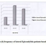 Figure 6: frequency of lateral Epicondylitis patients based on age