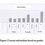 Figure 7: mean and median based on gender