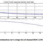 Figure 11: PSD estimation curve (stage So) of channel ROC-LOC for subject sdb1