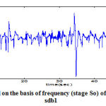 Figure 3: Extraction of signal on the basis of frequency (stage So) of channel ROCLOC, subject sdb1