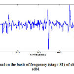 Figure 4: Extraction of signal on the basis of frequency (stage S1) of channel ROCLOC, subject sdb1
