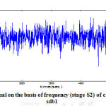Figure 5: Extraction of signal on the basis of frequency (stage S2) of channel ROCLOC, subject sdb1