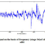 Figure 7: Extraction of signal on the basis of frequency (stage S4)of channel ROCLOC, subject sdb1