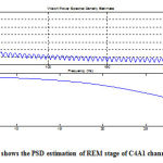 Figure 5: shows the PSD estimation of REM stage of C4A1 channel
