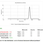 Figure 10. Size distribution curve of nanoarchaeosome without paclitaxel