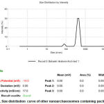 Figure 11. Size distribution curve of other nanoarchaeosomes containing paclitaxel