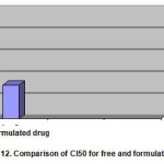 Figure 12: Comparison of CI50 for free and formulated drug
