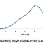 Figure 4. The logarithmic growth of Halobacterium salinarum bacteria