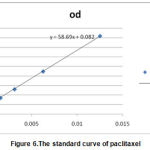 Figure 6.The standard curve of paclitaxel