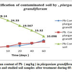 Figure 4: The mean content of Pb ( mg/kg ) in plarganium grandiflorum leaves and root parts and studied soil samples after treatment during 60 days.