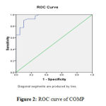 Figure 2: ROC curve of COMP