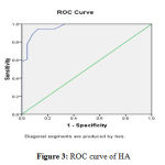 Figure 3: ROC curve of HA