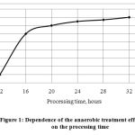 Figure 1: Dependence of the anaerobic treatment effectiveness on the processing time