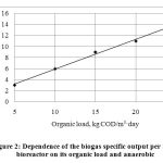 Figure 2: Dependence of the biogas specific output per 1 m3 of the bioreactor on its organic load and anaerobic