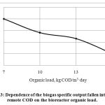 Figure 3: Dependence of the biogas specific output fallen into 1 kg of the remote COD on the bioreactor organic load.