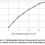 Figure 4 : Relationship between the measured run down time and proper content of the dry substance in the fermenting material