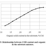 Figure 5: Relationship between COD content and organic solid content in the substrate mixture.