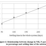 Figure 6: Relationship between change in NH4-N part in Ngen.-N in percentage and settling time of the substrate.