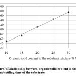 Figure 7: Relationship between organic solid content in the substrate mixture and settling time of the substrate