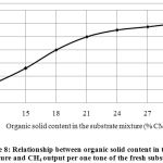 Figure 8: Relationship between organic solid content in the substrate mixture and СН4 output per one tone of the fresh substrate.