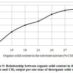 Figure 9: Relationship between organic solid content in the substrate mixture and СН4 output per one tone of theorganic solid content