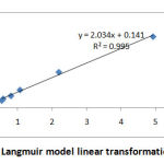 Figure 2: Langmuir model linear transformation plot.