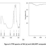 Figure 4: FTIR spectra of Mt (a) and 1Mt/4PP composite(b).