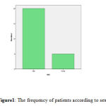 Figure 1: The frequency of patients according to sex