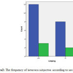 Figure2: The frequency of lameness subjective according to sex
