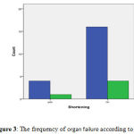 Figure 3: The frequency of organ failure according to sex