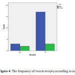 Figure 4: The frequency of muscle atrophy according to sex