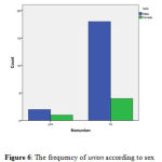 Figure 6: The frequency of union according to sex