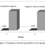 Figure 1: Frequency of acute prostatitis in two groups