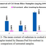 Figure 2: The mean content of cadmium in cooked rice samples treated by Banana Peel bio-sorbent in comparison of untreated samples.