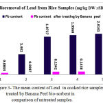 Figure 3: The mean content of Lead in cooked rice samples treated by Banana Peel bio-sorbent in comparison of untreated samples.