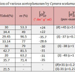 Table 1: Bioreduction of various acetophenones by Cynara scolumus L