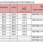 Table 2: Bioreduction of acetophenones with Terfezia sp