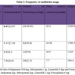 Table 2: Frequency of antibiotics usage