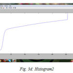 Figure 3d: Histogram2