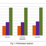 Figure 5: Performance analysis
