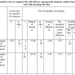 Table 3: Independent t-test to compare the self-efficacy among male students without learning disorder and with learning disorder