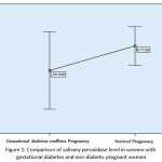 Figure 1: Comparison of salivary peroxidase level in women with gestational diabetes and non-diabetic pregnant women