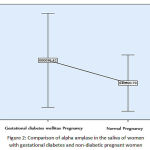 Figure 2: Comparison of alpha amylase in the saliva of women with gestational diabetes and non-diabetic pregnant women