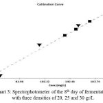 Chart 3: Spectrophotometer of the 8th day of fermentation with three densities of 20, 25 and 30 gr/L