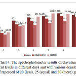 Chart 4: The spectrophotometer results of clavulanic acid levels in different days and with various densities of rapeseed of 20 (less), 25 (equal) and 30 (more) gr/L