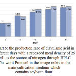 Chart 5: the production rate of clavulanic acid in different days with a rapeseed meal density of 25 gr/L as the source of nitrogen through HPLC. The word Protocol in the image refers to the main cultivation medium which contains soybean flour