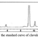 Chart 6: the standard curve of clavulanic acid